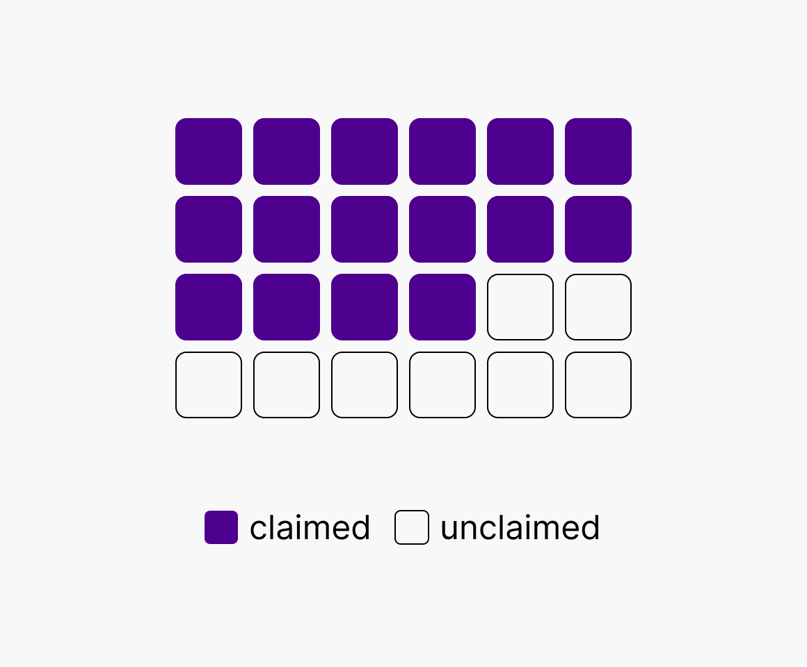 User problem — unclaimed benefits visualization