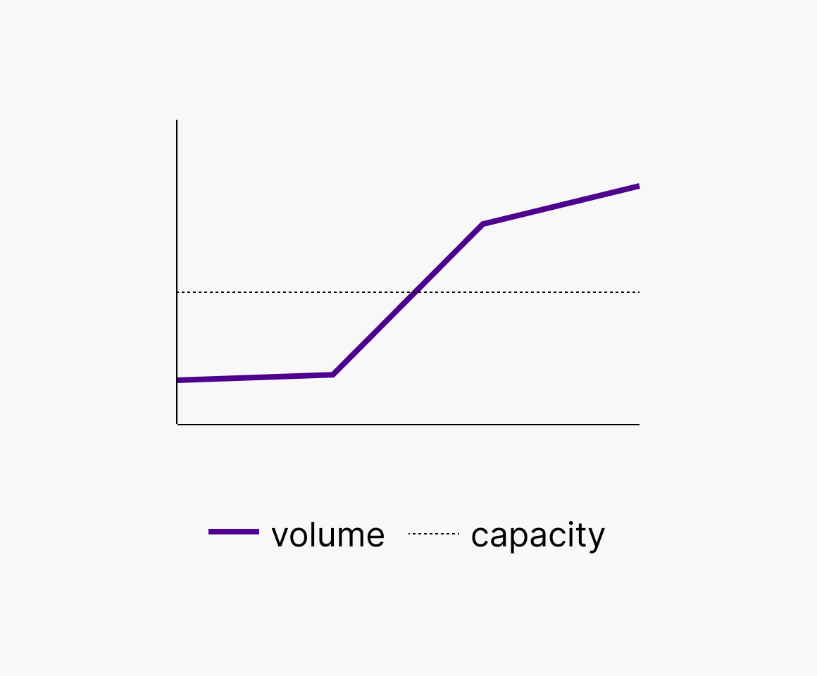 Business problem — support volume vs capacity chart