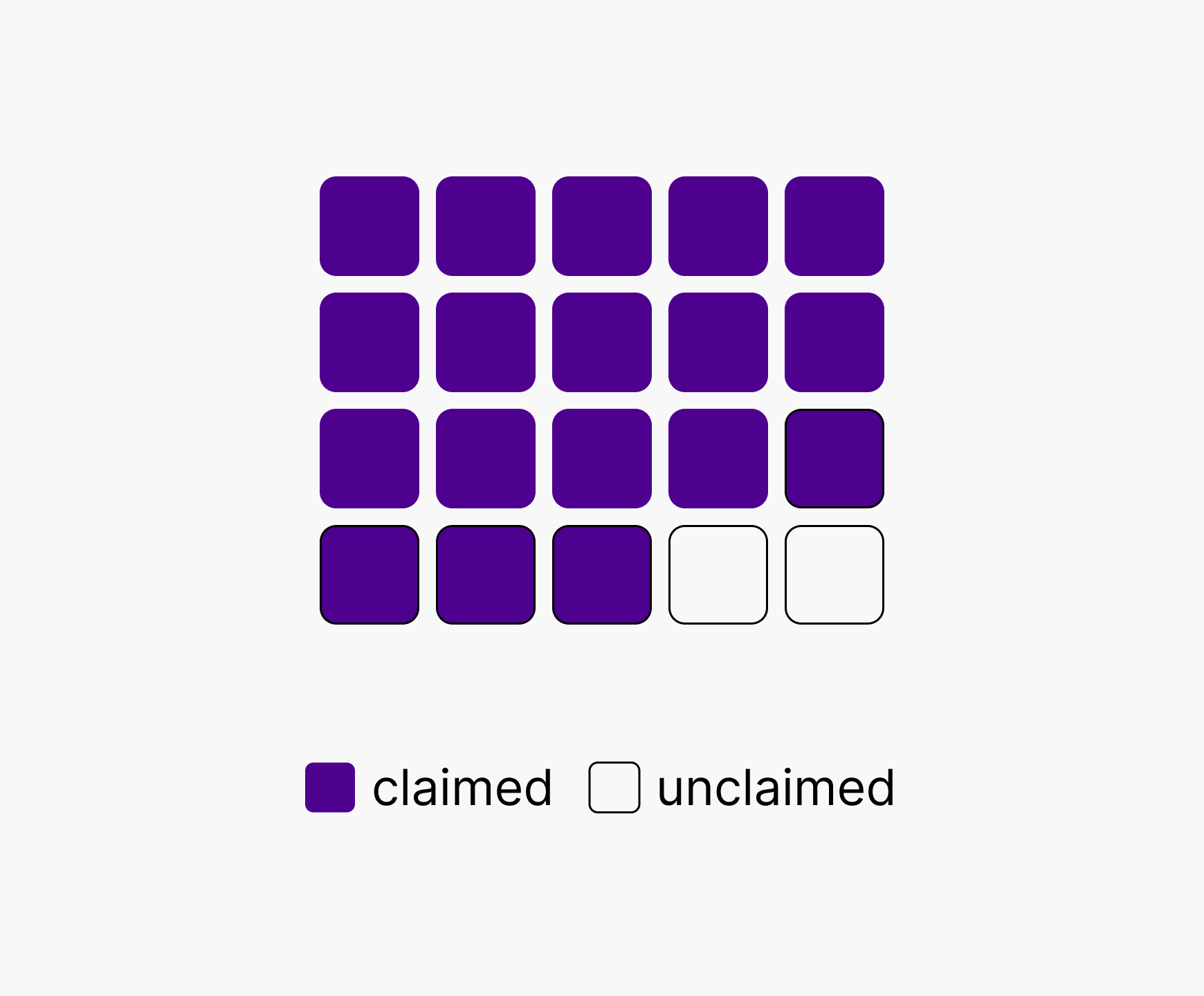 User problem — unclaimed benefits visualization