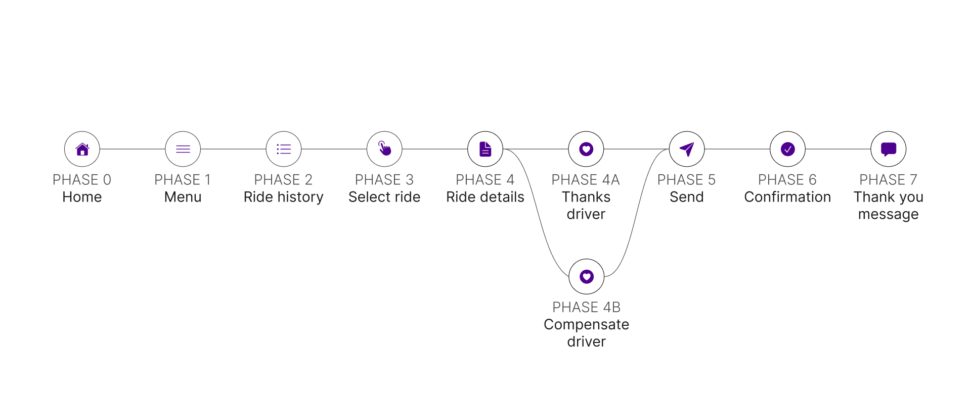 User Flow