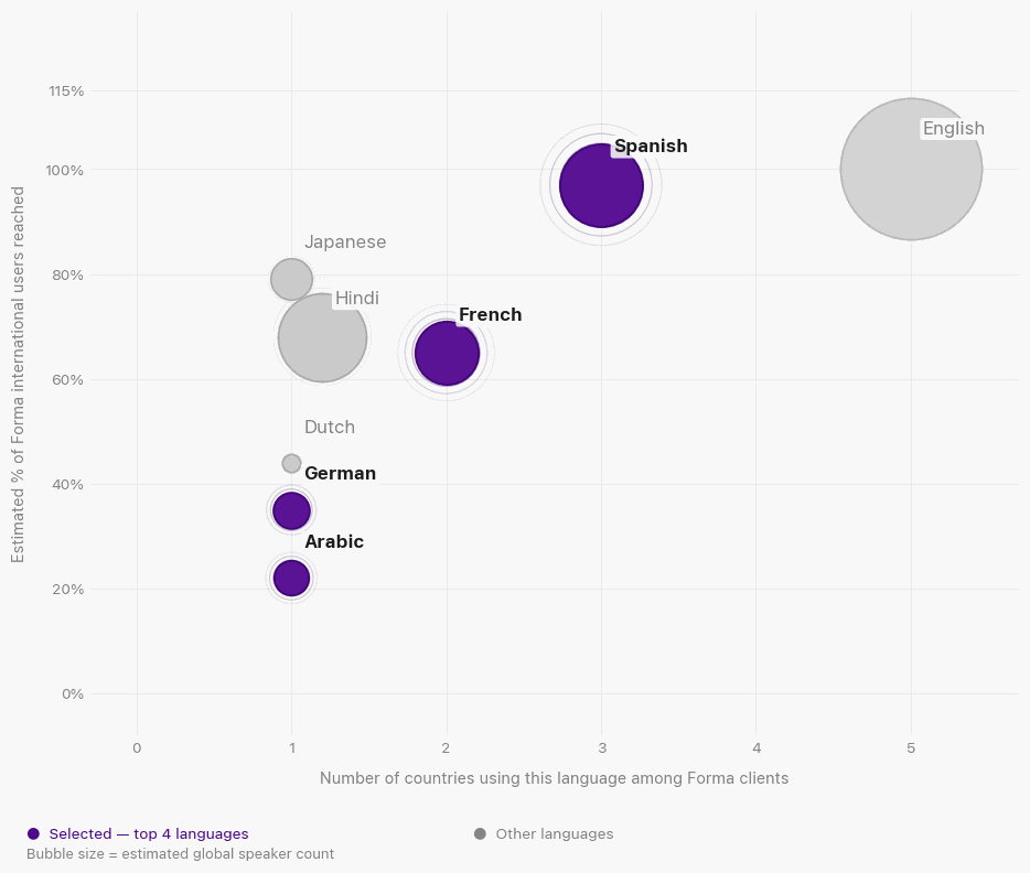 Language prioritization bubble chart — user reach vs. number of Forma client countries