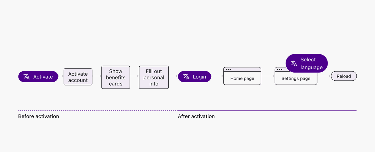 Language selector before login — deprioritized feature