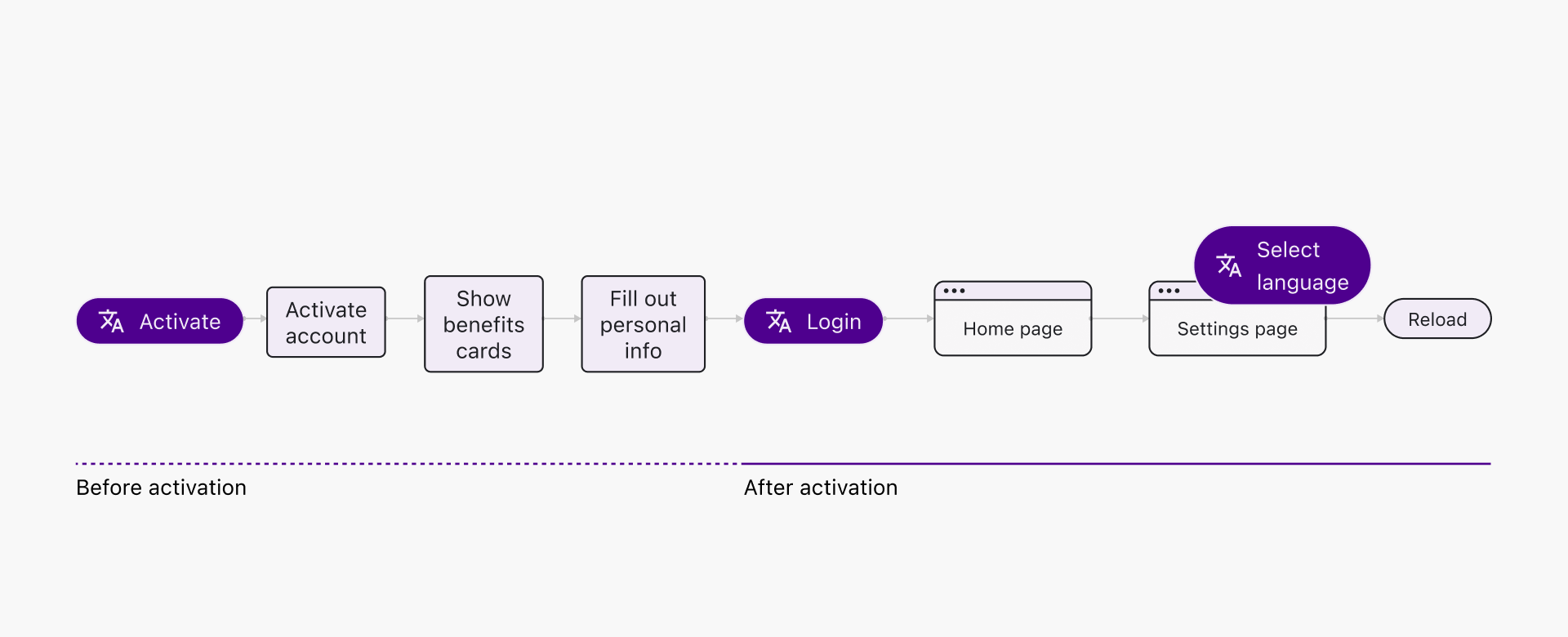 Redesigned user journey — language selector touchpoints